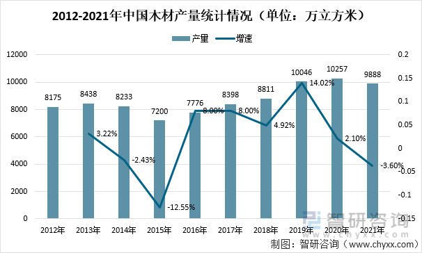 2012-2021年中国木材产量统计情况（单位：万立方米）