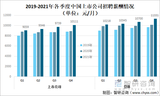 2019-2021年各季度中国上市公司招聘薪酬情况（单位：元/月）