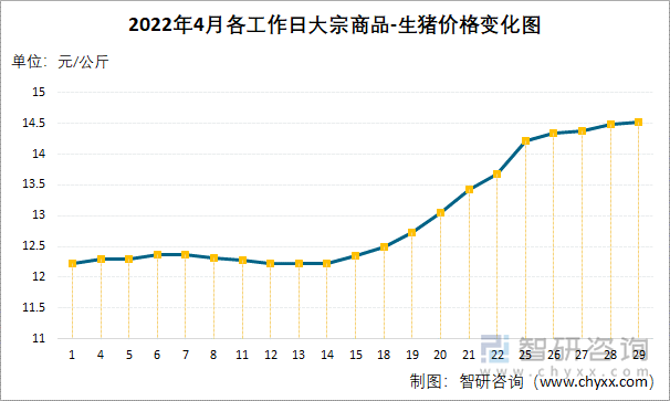 2022年4月各工作日大宗商品-生猪价格变化图