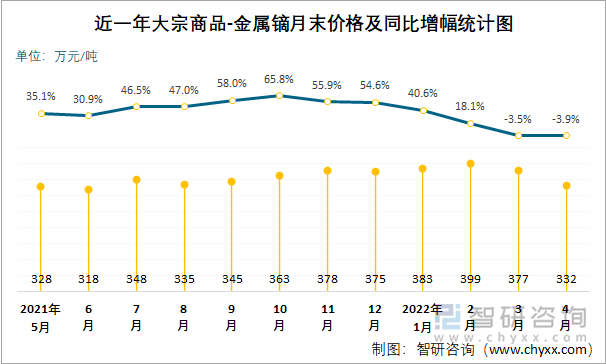 近一年大宗商品-金属镝月末价格及同比增幅统计图