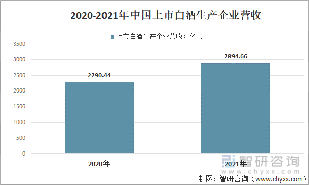 2020-2021年中国上市白酒生产企业营收