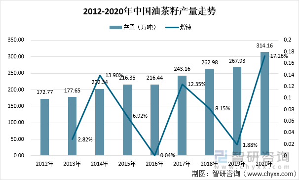 2012-2020年中国油茶籽产量走势