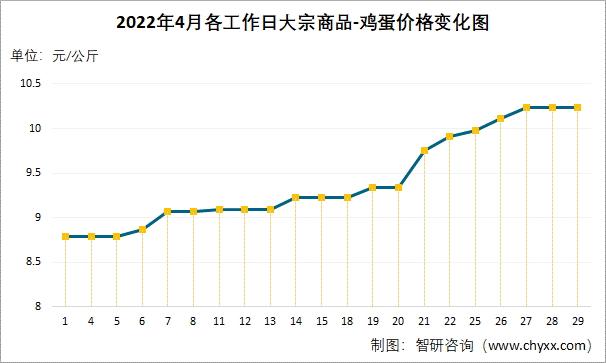 2022年4月各工作日大宗商品-鸡蛋价格变化图