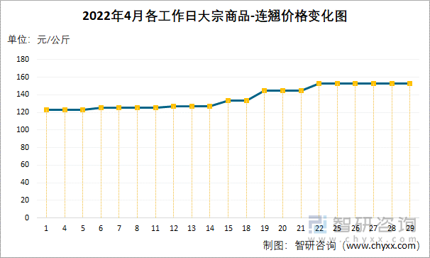 2022年4月各工作日大宗商品-连翘价格变化图