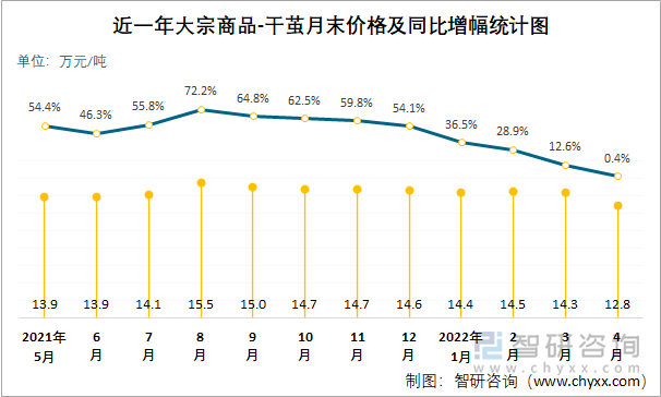  近一年大宗商品-干茧月末价格及同比增幅统计图