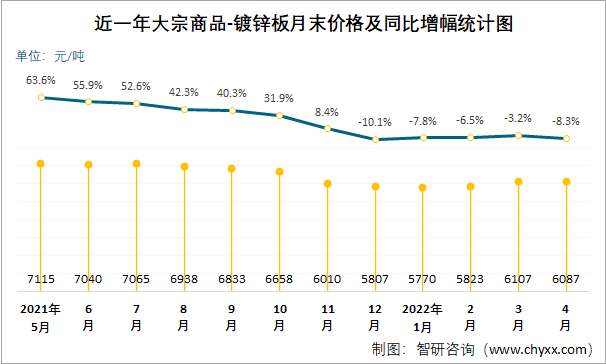 近一年大宗商品-镀锌板月末价格及同比增幅统计图