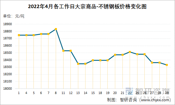 2022年4月各工作日大宗商品-不銹鋼板價格變化圖