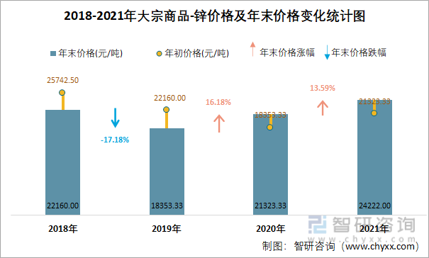 2018-2021年大宗商品-锌价格及年末价格变化统计图