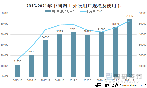 2015-2021年中国网上外卖用户规模及使用率