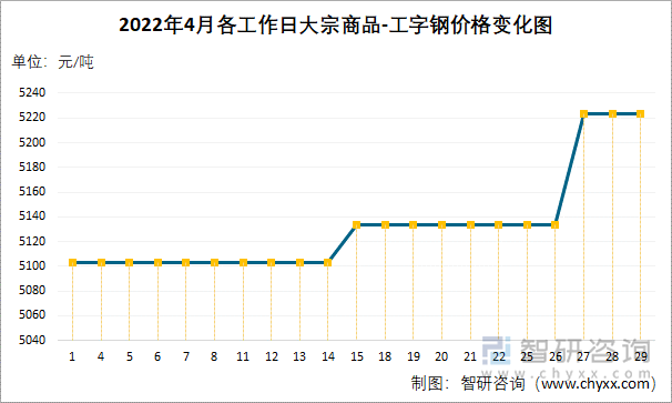 2022年4月各工作日大宗商品-工字钢价格变化图