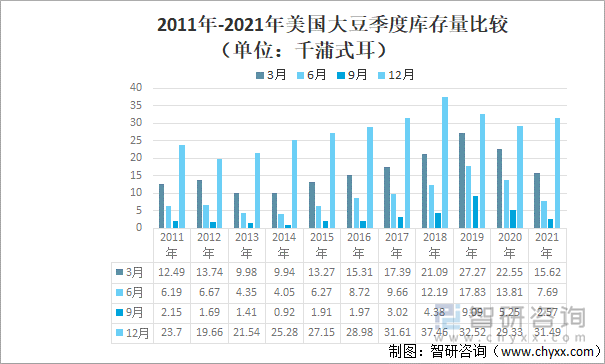 2011年-2021年美国大豆季度库存量比较（单位：千蒲式耳）