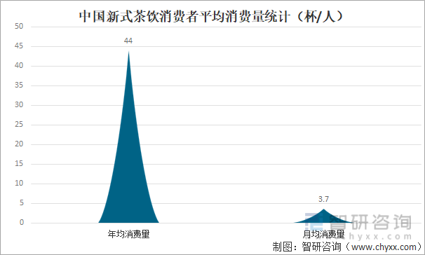 中国新式茶饮消费者平均消费量统计（杯/人）