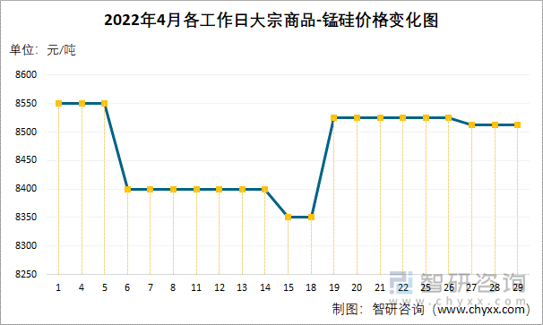 2022年4月各工作日大宗商品-锰硅价格变化图