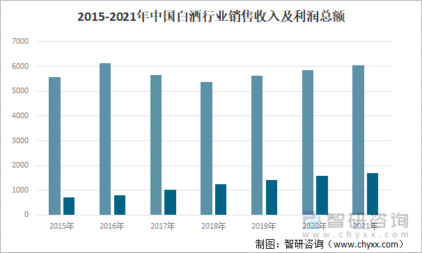 2015-2021年中国白酒行业销售收入及利润总额