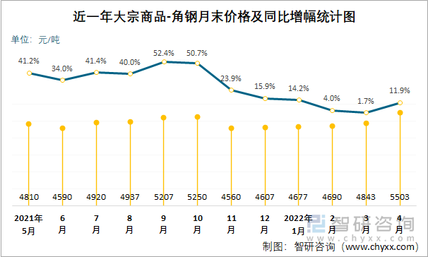 近一年大宗商品-角钢月末价格及同比增幅统计图