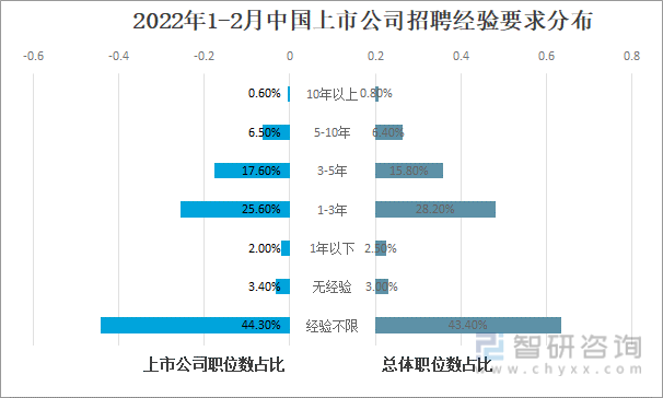 2022年1-2月中国上市公司招聘经验要求分布