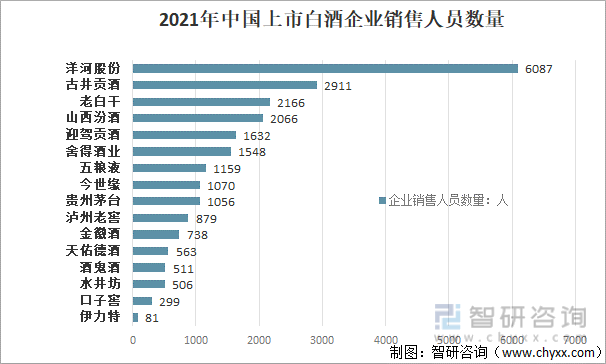 2021年中国16家上市白酒企业销售人员数量