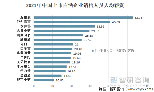 2021年中国上市白酒企业销售人员人均薪资