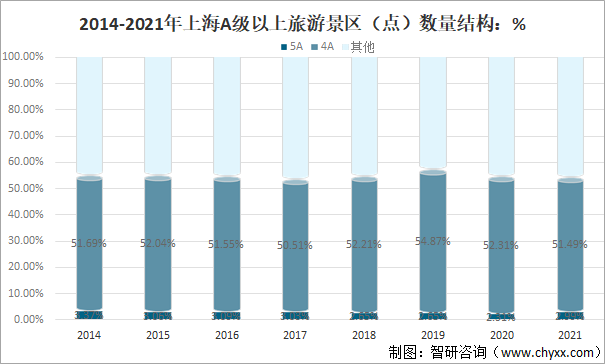 2014-2021年上海A级以上旅游景区（点）数量结构