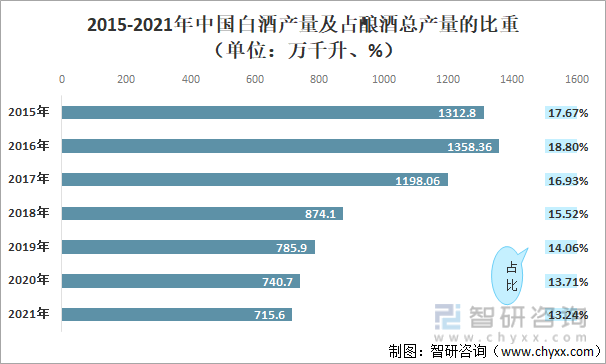 2015-2021年中国白酒产量及占酿酒总产量的比重（单位：万千升、%）