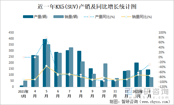 近一年KX5(SUV)产销及同比增长统计图