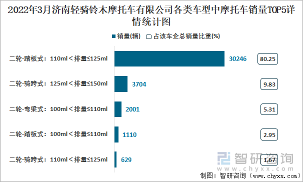 2022年3月济南轻骑铃木摩托车有限公司各类车型中摩托车销量TOP5详情统计图