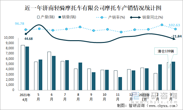 近一年济南轻骑摩托车有限公司摩托车产销情况统计图
