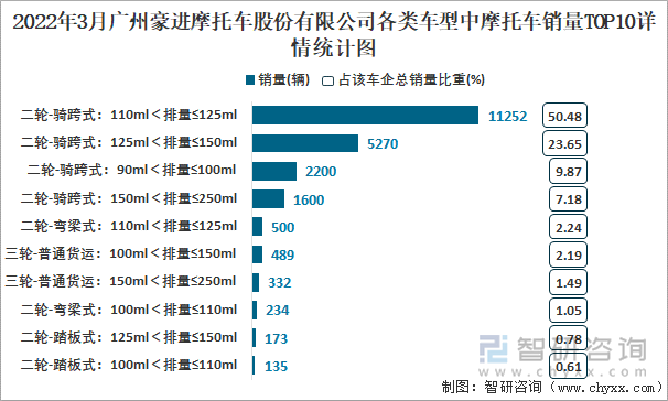 2022年3月广州豪进摩托车股份有限公司各类车型中摩托车销量TOP10详情统计图