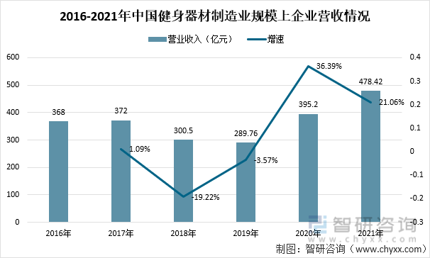 2016-2021年中国健身器材制造业规模上企业营收情况