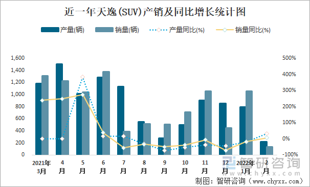 近一年天逸(SUV)产销及同比增长统计图