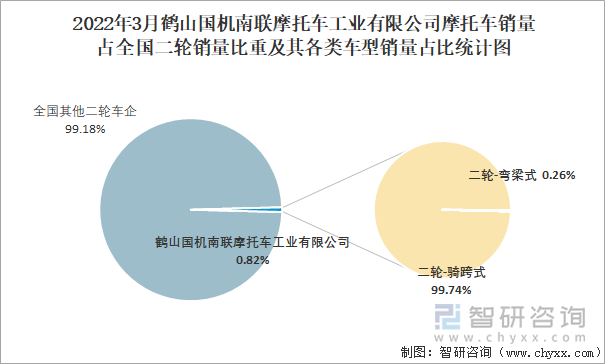 2022年3月鹤山国机南联摩托车工业有限公司摩托车销量占全国二轮销量比重及其各类车型销量占比统计图