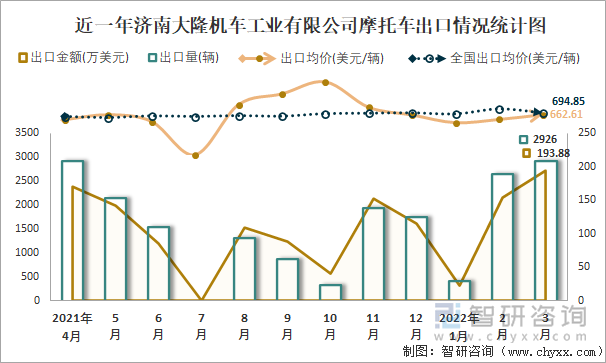 近一年济南大隆机车工业有限公司摩托车出口情况统计图