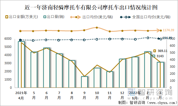近一年济南轻骑摩托车有限公司摩托车出口情况统计图