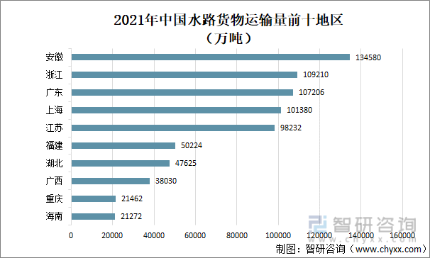 2021年中国水路货物运输量前十地区