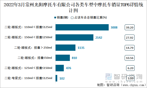 2022年3月常州光阳摩托车有限公司各类车型中摩托车销量TOP6详情统计图