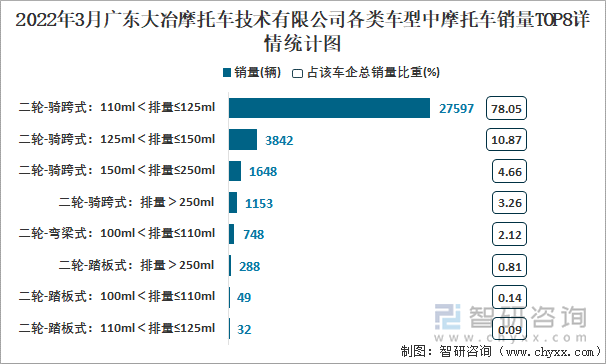 2022年3月广东大冶摩托车技术有限公司各类车型中摩托车销量TOP8详情统计图
