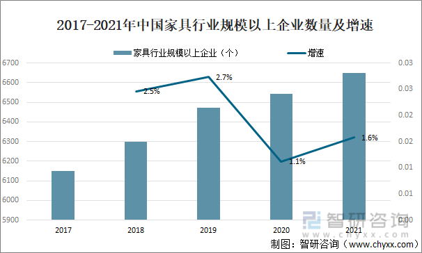 2017-2021年中国家具行业规模以上企业数量及增速