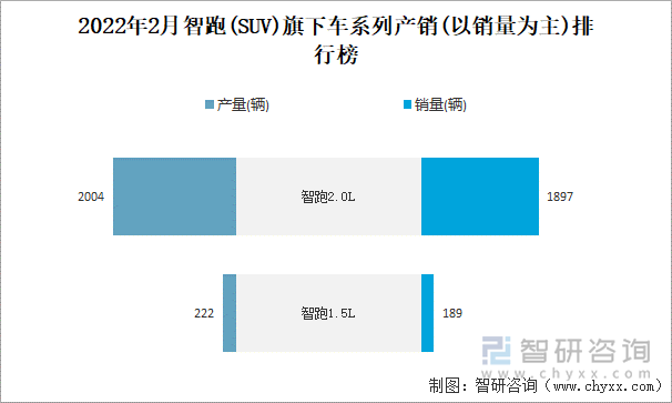 2022年2月智跑旗下车系列产销(以销量为主)排行榜