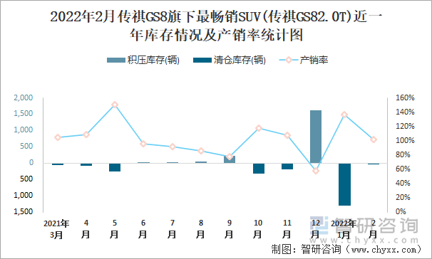 2022年2月传祺GS8旗下最畅销SUV(传祺GS82.0T)近一年库存情况及产销率统计图