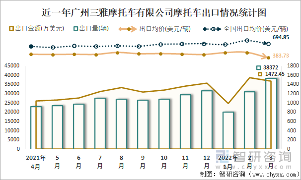 近一年广州三雅摩托车有限公司摩托车出口情况统计图
