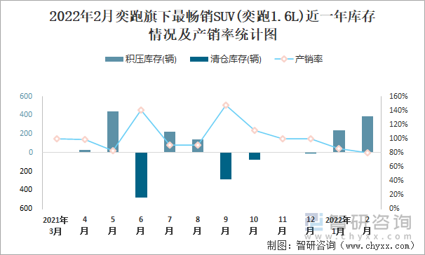 2022年2月奕跑旗下最畅销SUV(奕跑1.6L)近一年库存情况及产销率统计图