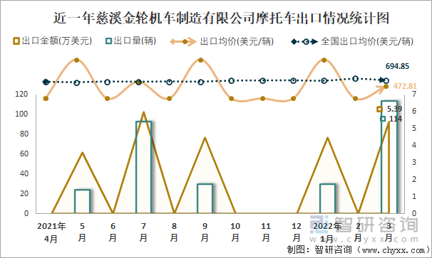 近一年慈溪金轮机车制造有限公司摩托车出口情况统计图