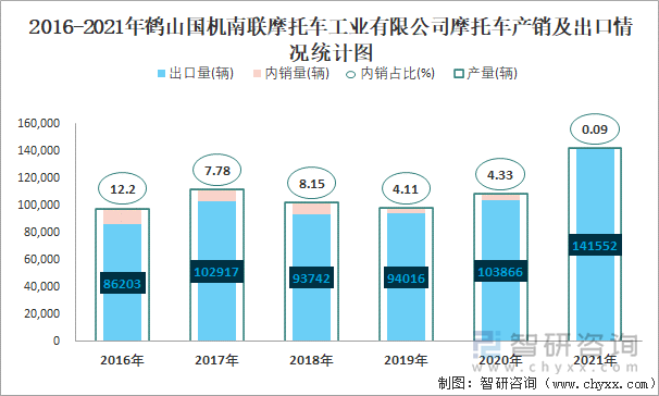 2016-2021年鹤山国机南联摩托车工业有限公司摩托车产销及出口情况统计图