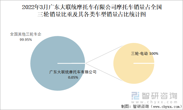 2022年3月广东大联统摩托车有限公司摩托车销量占全国三轮销量比重及其各类车型销量占比统计图