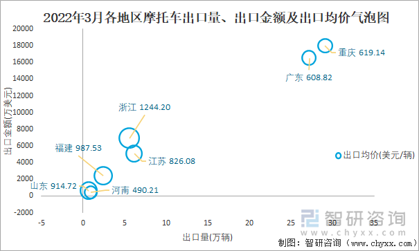 2022年3月各地区摩托车出口量、出口金额及出口均价气泡图
