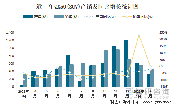 近一年QX50(SUV)产销及同比增长统计图