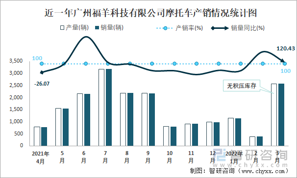 近一年广州福羊科技有限公司摩托车产销情况统计图
