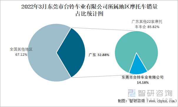 2022年3月东莞市台铃车业有限公司所属地区摩托车销量占比统计图
