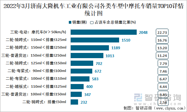2022年3月济南大隆机车工业有限公司各类车型中摩托车销量TOP10详情统计图