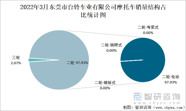 2022年3月东莞市台铃车业有限公司摩托车销量结构占比统计图